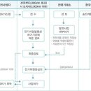 서류및 허가 절차 이미지