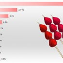 탕후루 과일 종류 인기순위 Top 10 이미지