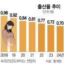 2022 한국의 현재 출생률, 미혼율, 고령화율 이미지