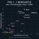 PSG 뉴캐슬 패스맵 이미지