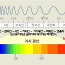 빛의 중요성과 가시광선이란 이미지