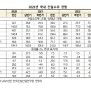 2023년 국내 건설수주 전망(엔지니어링데일리)] 이미지