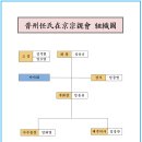 진주임씨재경종친회 조직도 이미지