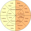 whisky의 향(香) 구분 aroma wheel. 이미지