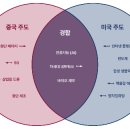 한국의 기술패권의 향방- 미,중국을 보자-기술 대규모로 구현하고 확산이 국가 경쟁력 이미지