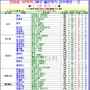 프로토 승부식 147회차 축구 출전정지 선수명단 - 1 이미지
