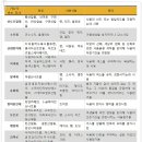 47회 2교시를 듣다가 방부제의 종류와 섭취를 줄일 수 있는 요령에 대해서 이미지