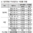 기저부하와 첨두부하 패러다임 변화 전망’, 신규 가스발전기 이용률 70% 넘어서 돌릴수록 적자 구조 개선 시급,환경·안전 이슈,미국 가스가 석탄발전보다 저렴 이미지