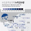 수도권 주요 지역 누적 강수량 이미지