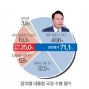 윤, 국정수행 긍정평가 71.1% 나온 여론조사 이미지