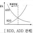 실제살수밀도(ADD), 필요살수밀도(RDD) 및 화재제어 이미지