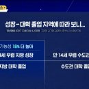 지방출신이 수도권 출신보다 혼인가능성 18% 더 높다 이미지