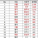 대구 수성구, 타지역에서의 초등생 순유입 전국 5위. 강남구 전국 1위 이미지