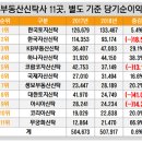 한국토지신탁, 연결 순익 지지대 &#39;동부건설&#39; 이미지