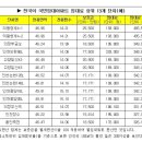 7월 5일 (토) 오후3시 평택이충동 국민임대아파트 대표자 임대료 인하모임에 초대합니다. 이미지