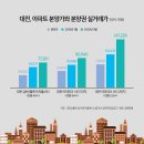 대전 아파트 분양권, 분양가 대비 94% 상승 이미지