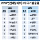 한국 `삶의 질` 12위..불평등지수 적용시 27위 이미지