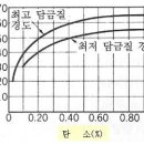 [하이플럭스 기술자료] KS 탄소강(carbon steel)의 종류와 특징 이미지