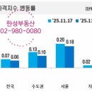 한화포레나공인중개사사무소 | [공지] 10.15 대책 한 달, ‘규제 내성’ 생긴 수도권 불장… 철저한 ‘옥석 가리기’ 장세 돌입 [미아...