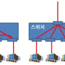 라우터, 허브, 랜 개념 정리 이미지