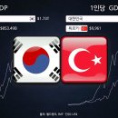 GDP 비교: 대한민국 vs 튀르키예 1960-2022 이미지