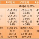 연간 300만원 절감기회도 마지막, 아파트담보대출금리비교 최저금리 3%대 서둘러 잡자 이미지