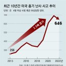 그냥 심심해서요. (21432) 美 총기 희생자 하루 133명 이미지