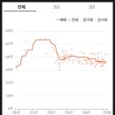 GS25서면더샵스타점 | 더샵명지퍼스트월드3단지2020년 대비10,166만원 차익과 전고점(2022년) 대비2억5백만원 하락한 더샵명지...
