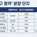 전국 한반기 청약 아파트 1만1634가구~! 이미지