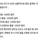 김하성 샌디에서 4년간 415억 받았네 이미지