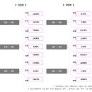 수험생의 성적은 갈수록 떨어질 것으로 기대(Expectation)된다. 이미지