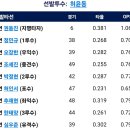 [퓨처스리그]6월19일 한화이글스2군 vs 상무 2:5 「2연패」(경기기록 포함) 이미지