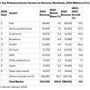Top 10 Semiconductor Vendors by Revenue,Worldwide,2023(그림) 이미지