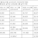 5대 금융그룹 상반기 이자이익만 '20조'…코로나 1년새 11%↑ 이미지