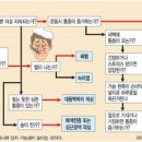 [오행] 가슴 부위 통증이 있을때 증상을 보고 원인 판단하는 법 이미지