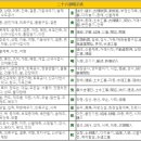 (주)코리아세븐 부산일보점 | 3/22 서울 부산 일요경마결과 동아일보배 라온포레스트 우승 돈벼락