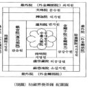 태장계(대비태장생) 만다라, 그 의미와 특징 이미지