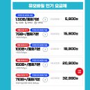 스팡차이 | KT SK LG 3대 이동통신사 위약금 내고 알뜰폰 유모바일 환승 후기 - 1탄