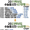 2011 수능응시자...그리고 2023 수능응시자 근황... 이미지