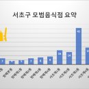 주식회사 엠에프지코리아 매드포갈릭 예술의전당점 | [공공데이터] 서울특별시 서초구 모범음식점 지정 현황