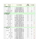 현풍주유소(마산방향) 이미지