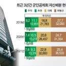 체질개선 성공한 군인공제회 이미지