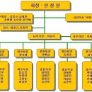 평택마라톤 연합회 조직도 이미지