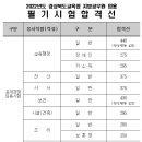 2022 경북교육청 지방공무원 임용 필기시험 합격선 이미지