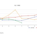 대전 아파트 거래량 줄었는데 가격 상승세 여전... 왜? 이미지