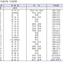 대구·경북의 진산 팔공산, 국립공원으로 승격_환경부보도자료 이미지