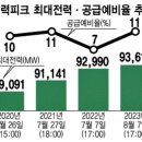 전력피크 최대전력_공급예비율 추이(2020~2023) 이미지