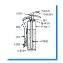 소화기의 종류 및 관리요령 이미지