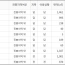 용인 원삼면 농지→2024.9.~2024.12. 실제 농지거래 실태 이미지