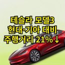 테슬라코리아 유한회사 | 테슬라 전기자동차, 겨울에 주행거리 21%↓... 현대·기아, 주행거리 및 저온 성능 우세!